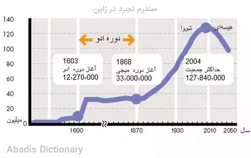 سندرم تجرد در ژاپن